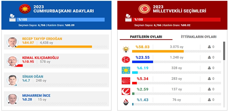 alucra gazetesi alucra haberleri giresun haberleri alucra secim sonuclari 2 1 Alucra, Alucra Gazetesi, Alucra Haberleri
